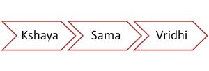 Dosha stages.jpg