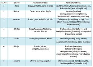 New pic 1 dhatu-guna karma.JPG