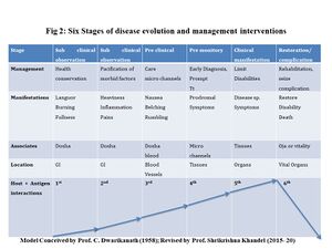 Stages of disease progression.jpg